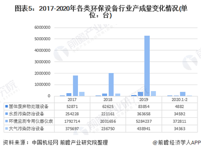 2020年中國環保設備行業發展現狀與趨勢分析 產量增長與技術創新的雙重挑戰